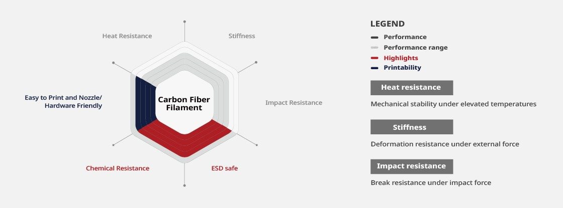 Carbon Fiber (CF) Reinforced Filament Material Performance