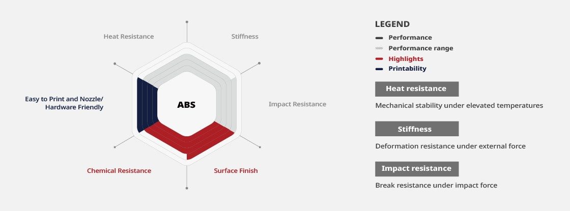 Raise3D Premium ABS Filament Benefits