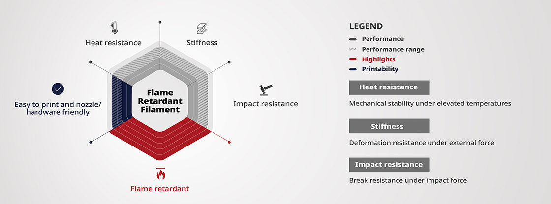 Flame Retardant (FR) Filament Material Performance