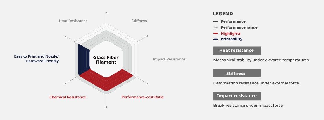 Glass Fiber (GF) Reinforced Filament Material Performance