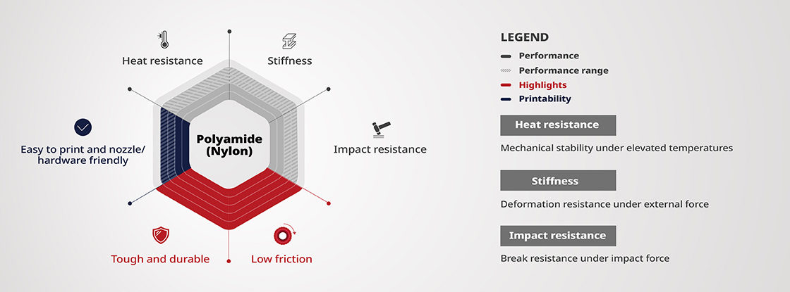 Raise3D PA (Polyamide, Nylon) Filament Material Performance