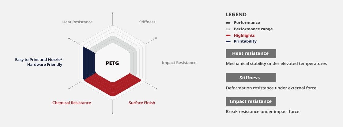 Raise3D Premium PETG Benefits