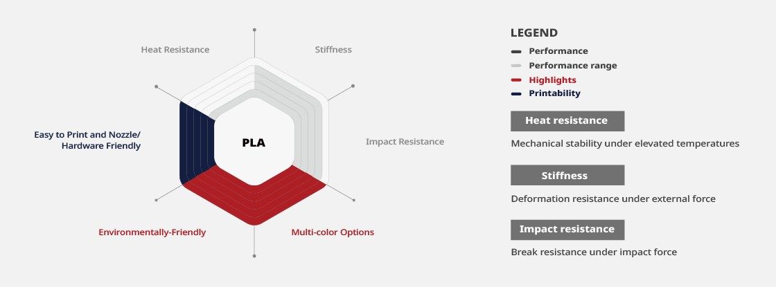 Raise3D Premium PLA Filament Benifits