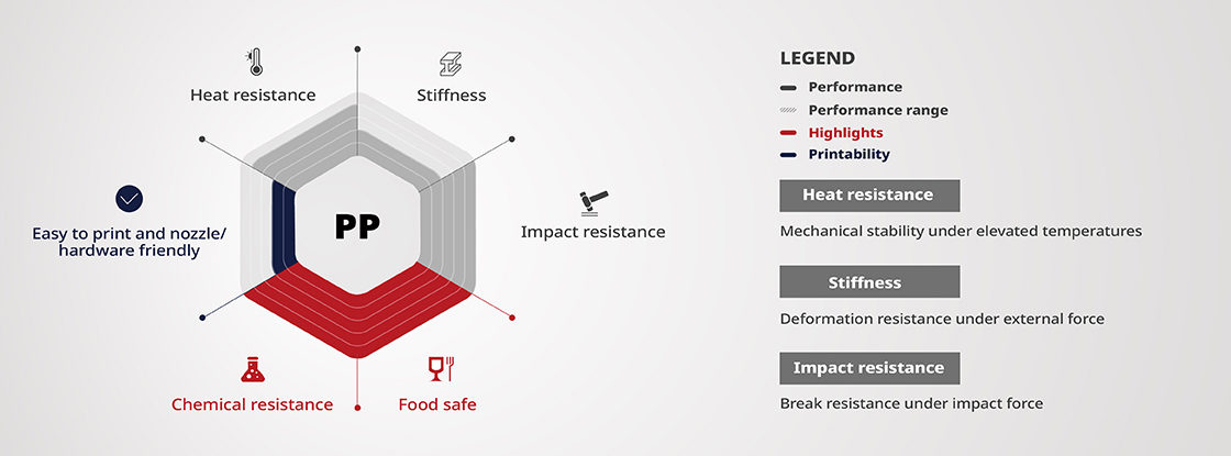 PP (Polypropylene) Material Performance